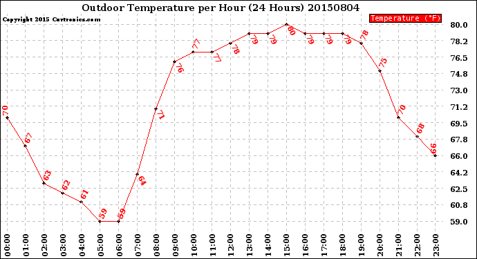 Milwaukee Weather Outdoor Temperature<br>per Hour<br>(24 Hours)