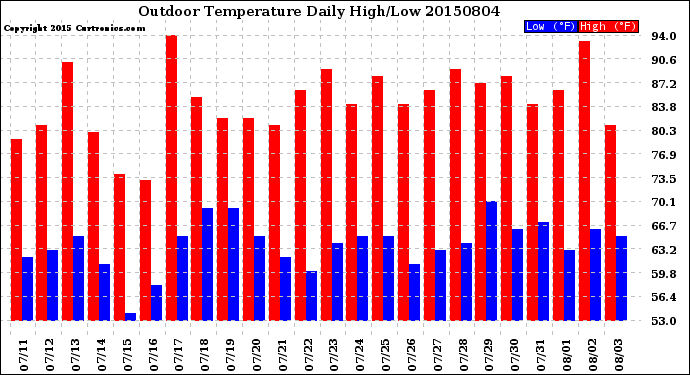 Milwaukee Weather Outdoor Temperature<br>Daily High/Low