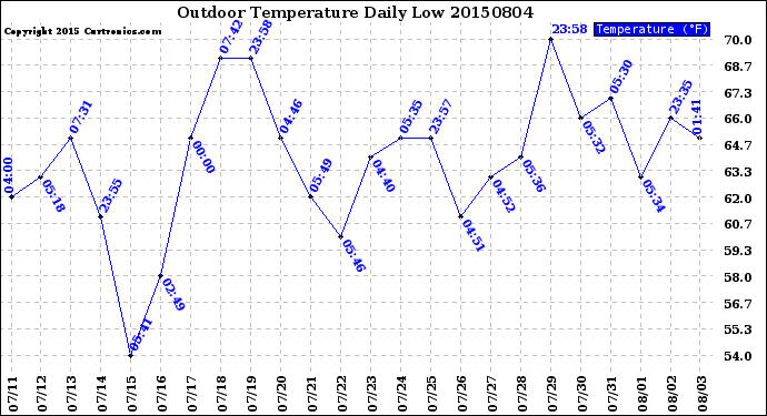 Milwaukee Weather Outdoor Temperature<br>Daily Low