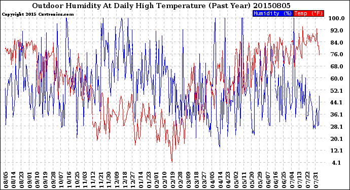 Milwaukee Weather Outdoor Humidity<br>At Daily High<br>Temperature<br>(Past Year)