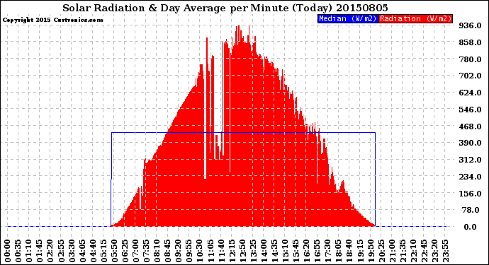 Milwaukee Weather Solar Radiation<br>& Day Average<br>per Minute<br>(Today)