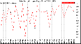 Milwaukee Weather Solar Radiation<br>per Day KW/m2