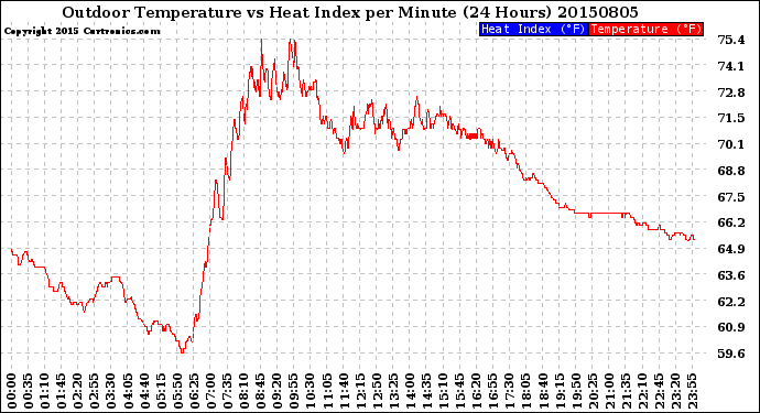 Milwaukee Weather Outdoor Temperature<br>vs Heat Index<br>per Minute<br>(24 Hours)