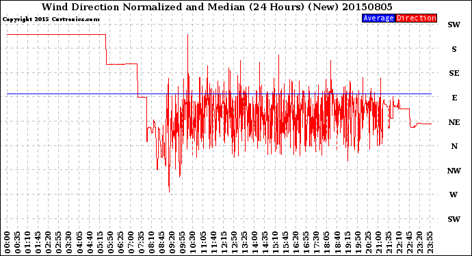 Milwaukee Weather Wind Direction<br>Normalized and Median<br>(24 Hours) (New)