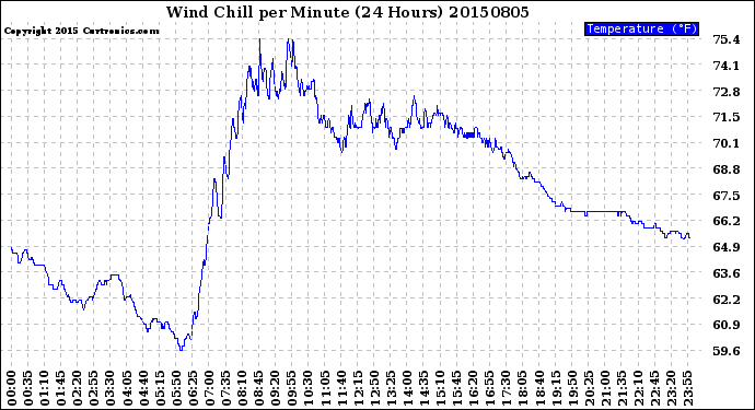 Milwaukee Weather Wind Chill<br>per Minute<br>(24 Hours)