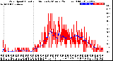 Milwaukee Weather Wind Speed<br>Actual and Median<br>by Minute<br>(24 Hours) (Old)