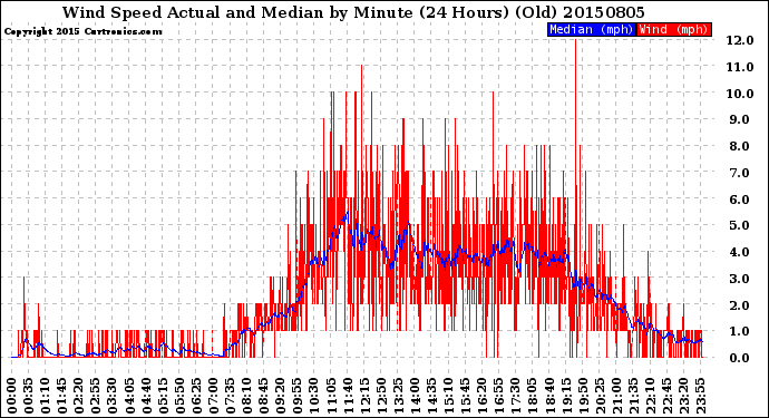 Milwaukee Weather Wind Speed<br>Actual and Median<br>by Minute<br>(24 Hours) (Old)