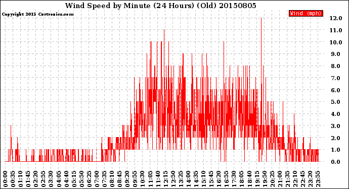 Milwaukee Weather Wind Speed<br>by Minute<br>(24 Hours) (Old)