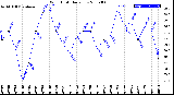 Milwaukee Weather Wind Chill<br>Daily Low