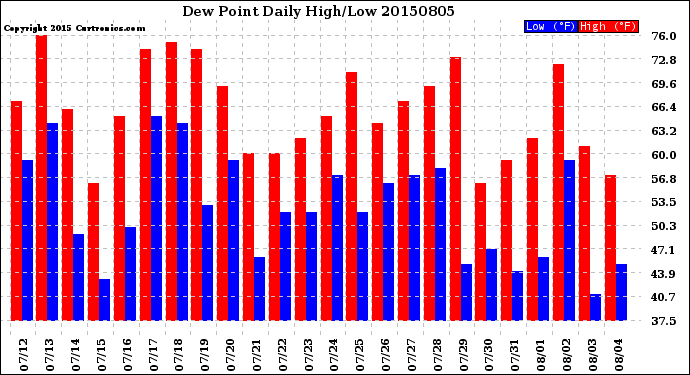 Milwaukee Weather Dew Point<br>Daily High/Low