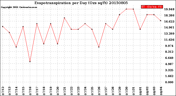 Milwaukee Weather Evapotranspiration<br>per Day (Ozs sq/ft)