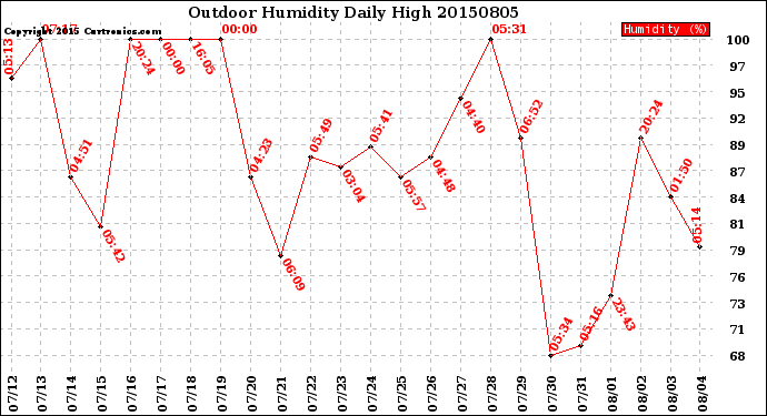 Milwaukee Weather Outdoor Humidity<br>Daily High