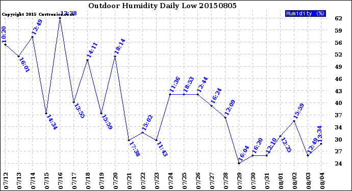 Milwaukee Weather Outdoor Humidity<br>Daily Low