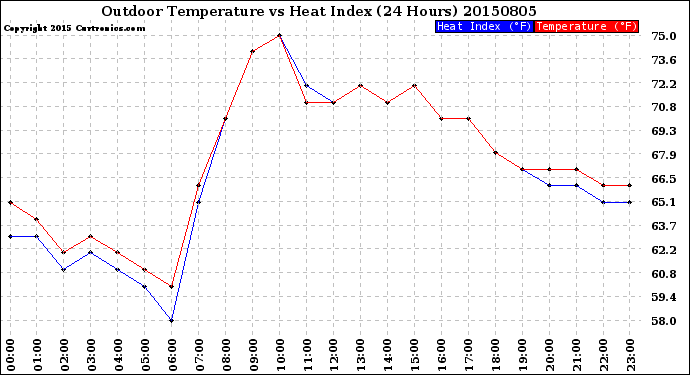 Milwaukee Weather Outdoor Temperature<br>vs Heat Index<br>(24 Hours)