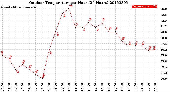 Milwaukee Weather Outdoor Temperature<br>per Hour<br>(24 Hours)