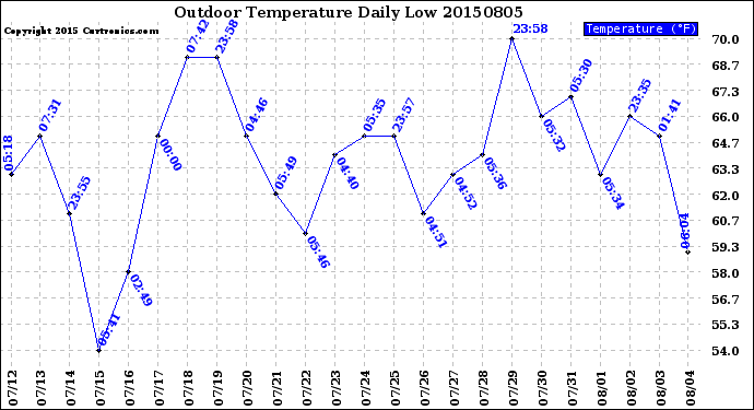 Milwaukee Weather Outdoor Temperature<br>Daily Low