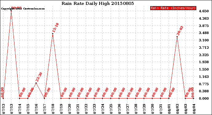 Milwaukee Weather Rain Rate<br>Daily High