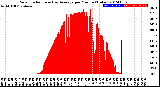 Milwaukee Weather Solar Radiation<br>& Day Average<br>per Minute<br>(Today)