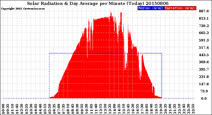 Milwaukee Weather Solar Radiation<br>& Day Average<br>per Minute<br>(Today)