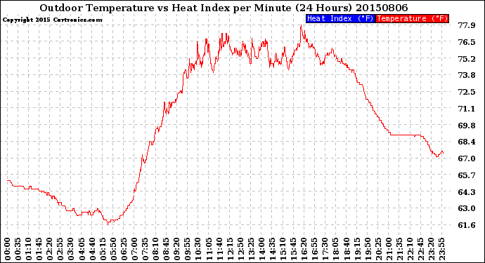 Milwaukee Weather Outdoor Temperature<br>vs Heat Index<br>per Minute<br>(24 Hours)