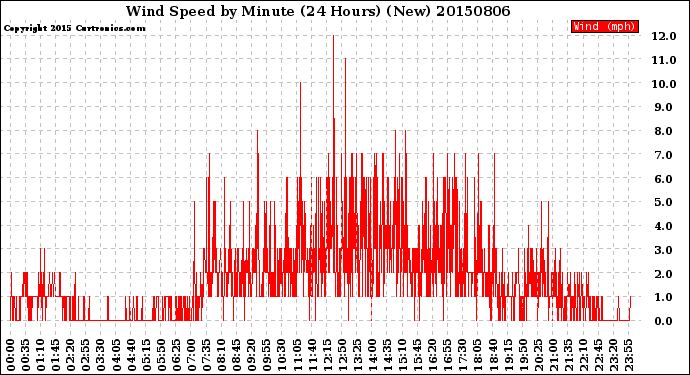 Milwaukee Weather Wind Speed<br>by Minute<br>(24 Hours) (New)