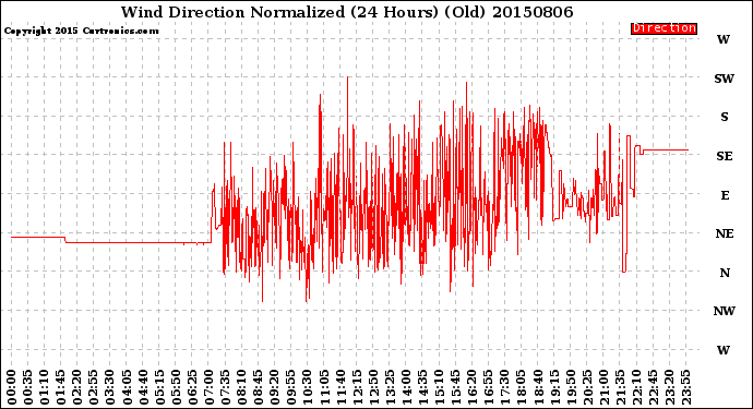 Milwaukee Weather Wind Direction<br>Normalized<br>(24 Hours) (Old)