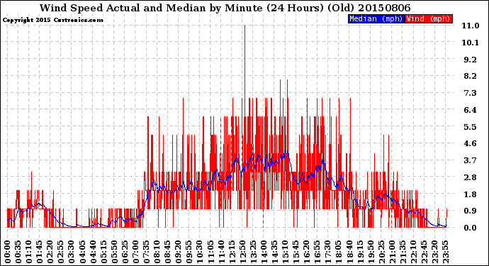 Milwaukee Weather Wind Speed<br>Actual and Median<br>by Minute<br>(24 Hours) (Old)