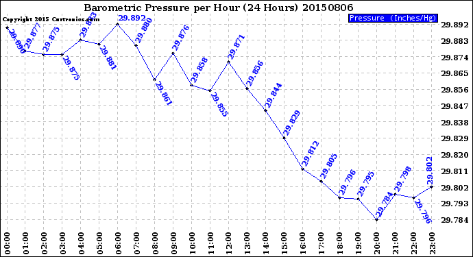 Milwaukee Weather Barometric Pressure<br>per Hour<br>(24 Hours)