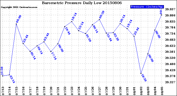 Milwaukee Weather Barometric Pressure<br>Daily Low