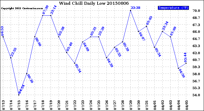 Milwaukee Weather Wind Chill<br>Daily Low