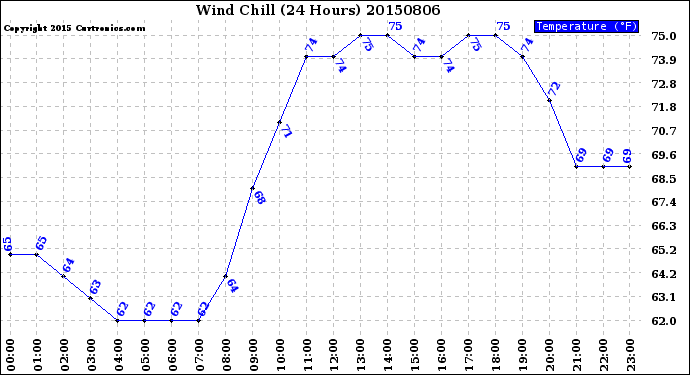 Milwaukee Weather Wind Chill<br>(24 Hours)