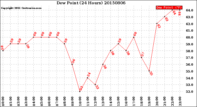 Milwaukee Weather Dew Point<br>(24 Hours)