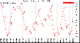 Milwaukee Weather Dew Point<br>Daily High