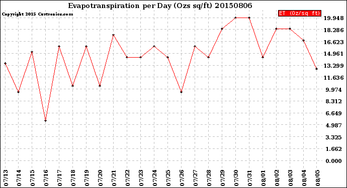 Milwaukee Weather Evapotranspiration<br>per Day (Ozs sq/ft)