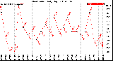 Milwaukee Weather Heat Index<br>Daily High