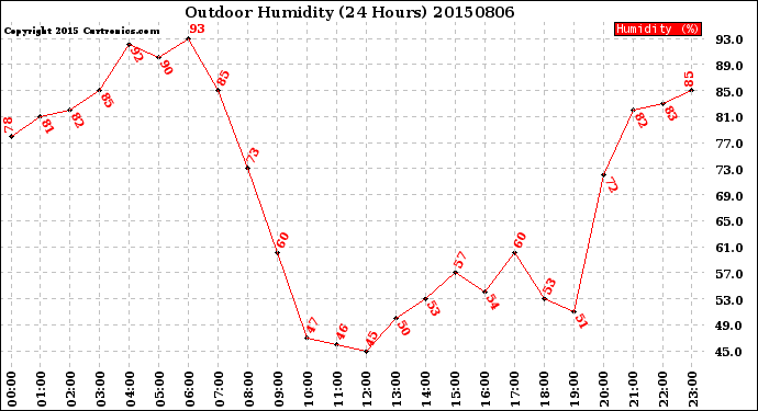 Milwaukee Weather Outdoor Humidity<br>(24 Hours)