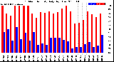 Milwaukee Weather Outdoor Humidity<br>Daily High/Low