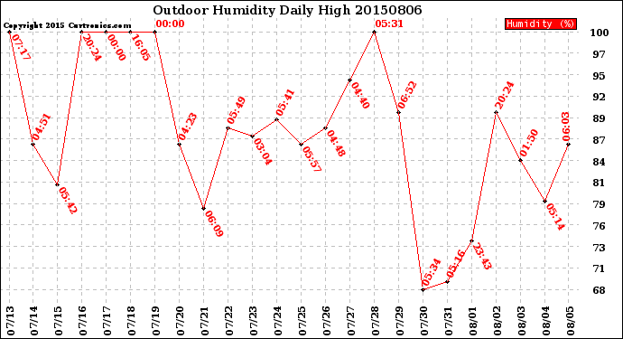 Milwaukee Weather Outdoor Humidity<br>Daily High