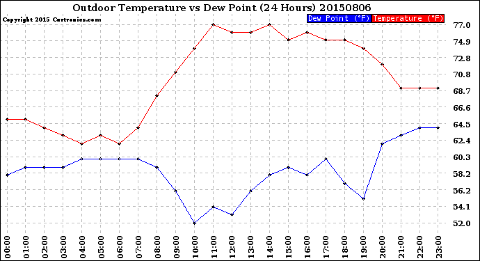 Milwaukee Weather Outdoor Temperature<br>vs Dew Point<br>(24 Hours)