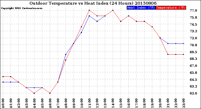 Milwaukee Weather Outdoor Temperature<br>vs Heat Index<br>(24 Hours)