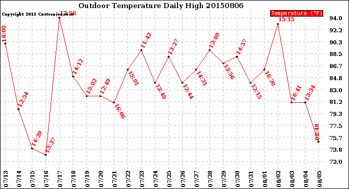 Milwaukee Weather Outdoor Temperature<br>Daily High