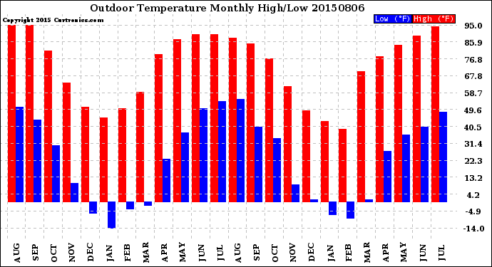 Milwaukee Weather Outdoor Temperature<br>Monthly High/Low