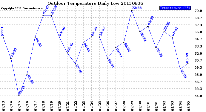 Milwaukee Weather Outdoor Temperature<br>Daily Low