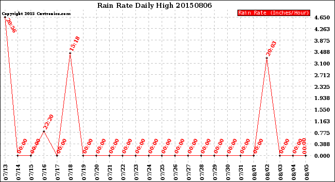 Milwaukee Weather Rain Rate<br>Daily High