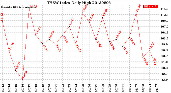 Milwaukee Weather THSW Index<br>Daily High