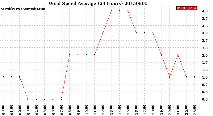 Milwaukee Weather Wind Speed<br>Average<br>(24 Hours)