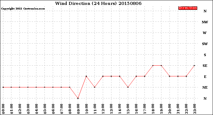 Milwaukee Weather Wind Direction<br>(24 Hours)