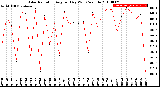 Milwaukee Weather Solar Radiation<br>Avg per Day W/m2/minute