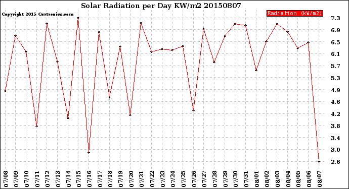 Milwaukee Weather Solar Radiation<br>per Day KW/m2