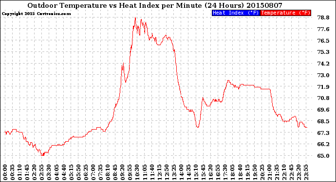 Milwaukee Weather Outdoor Temperature<br>vs Heat Index<br>per Minute<br>(24 Hours)